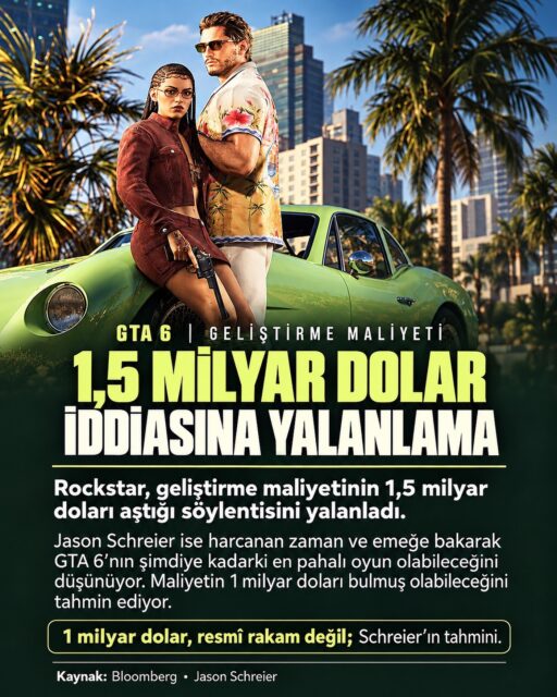 Rockstar, GTA 6’nın geliştirme maliyetinin 1,5 milyar doları aştığı yönündeki söylentiyi yalanladı.
Ancak Jason Schreier, bu yalanlamanın pek bir şey ifade etmediğini düşünüyor: “Harcanan zaman ve emek göz önüne alındığında, neredeyse kesin olarak şimdiye kadar yapılmış en pahalı video oyunu.”
Schreier’a göre geliştirme maliyeti yine de 1 milyar doları bulmuş olabilir. Bu rakamın resmi bir açıklama değil, kendi tahmini olduğunu belirtelim.
#gta6 #rockstargames #gaming