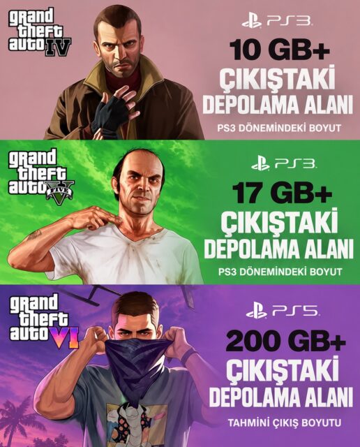 GTA 6, PS5’te 200 GB’ı Aşabilir
GTA 6’nın PS5’te kaplayacağı alan yeniden gündemde. Paylaşılan iddialara göre oyunun erken geliştirme sürümlerinden biri 200 GB’ın üzerinde. Ancak bu rakam, oyuncuların indireceği son sürümün boyutunu göstermiyor.
Geliştirme sürümlerinde hata ayıklama araçları ve sıkıştırılmamış dosyalar bulunabildiği için çıkış sürümü daha küçük olabilir. Yine de oyunun büyüklüğü ve detay seviyesi, depolama ihtiyacına yönelik beklentileri artırıyor.
Boyut gerçekten 200 GB’ı aşarsa, ilk PS5 modelindeki kullanılabilir alanın yaklaşık üçte birini tek başına GTA 6 kaplayabilir. Paylaşılan metinde Rockstar’ın doğruladığı bir indirme veya kurulum boyutu bulunmuyor.
#gta6 #rockstargames #gaming