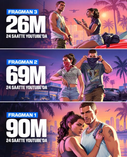 GTA 6 Fragmanlarının İzlenme Sayılarında Dikkat Çeken Düşüş!
GTA 6’nın üç fragmanının YouTube’daki ilk 24 saatlik izlenme rakamları arasında büyük bir fark var.
Paylaşılan verilere göre ilk fragman 90 milyon, ikinci fragman 69 milyon, üçüncü fragman ise 26 milyon izlenmeye ulaştı.
Böylece üçüncü fragman, ilk fragmanın 24 saatlik izlenme sayısının tam 64 milyon gerisinde kaldı.
Ancak bu düşüş, GTA 6’ya olan ilginin azaldığı anlamına gelmiyor. İlk fragmanın yarattığı büyük heyecan ve yıllar süren bekleyiş de rakamlar arasındaki farkta etkili olmuş olabilir.
Peki sizce üçüncü fragmanın izlenme sayısı neden bu kadar düşük kaldı?
#gta6 #rockstargames #gaming
