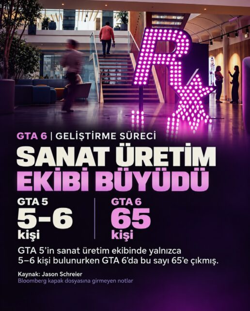 GTA 5’in sanat üretim ekibinde yalnızca 5–6 kişi bulunurken GTA 6’da bu sayı 65’e çıkmış.
#gta6 #gta5 #gaming