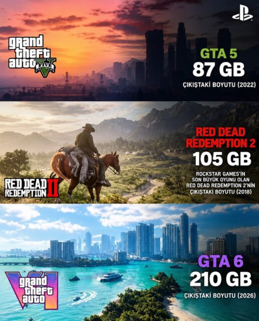 PlayStation Game Size’ın paylaştığı 210 GB bilgisi doğru çıkarsa GTA 6, depolama ihtiyacıyla da dikkat çekecek. Bu rakam, Red Dead Redemption 2’nin çıkış döneminde belirtilen yaklaşık 105 GB’lık alan ihtiyacının iki katına denk geliyor.

Rockstar’ın oyunlarının yıllar içindeki büyümesi de çarpıcı. GTA 5’in ilk sürümü 20 GB’ın altındayken, GTA 6 için konuşulan boyut bunun on katından fazla. Ancak farklı platformlardaki indirme ve kurulum boyutlarının değişebildiğini de hesaba katmak gerekiyor.

Şimdilik 210 GB, PlayStation Game Size’a dayandırılan bir bilgi. Dosyaların ne kadarını haritanın, dokuların veya seslerin oluşturduğu bilinmediğinden bu büyüklüğü belirli teknik özelliklere bağlamak mümkün değil. Oyuncular açısından asıl soru ise belli: Vice City için konsolda yeterince yer var mı?

#gta6 #rdr2 #rockstargames